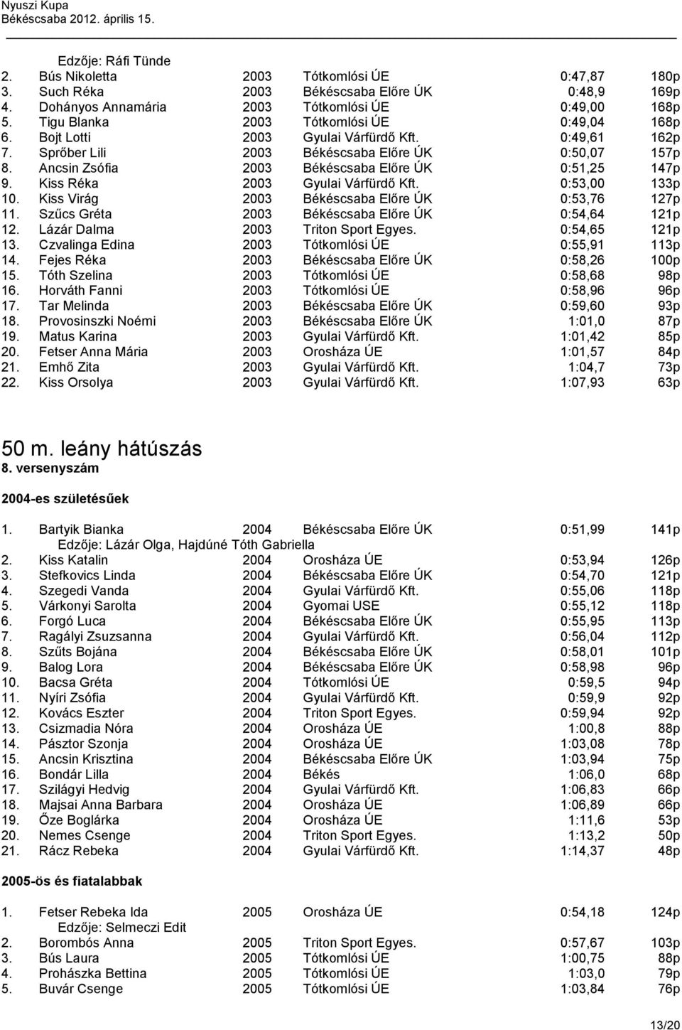 Ancsin Zsófia 2003 Békéscsaba Előre ÚK 0:51,25 147p 9. Kiss Réka 2003 Gyulai Várfürdő Kft. 0:53,00 133p 10. Kiss Virág 2003 Békéscsaba Előre ÚK 0:53,76 127p 11.