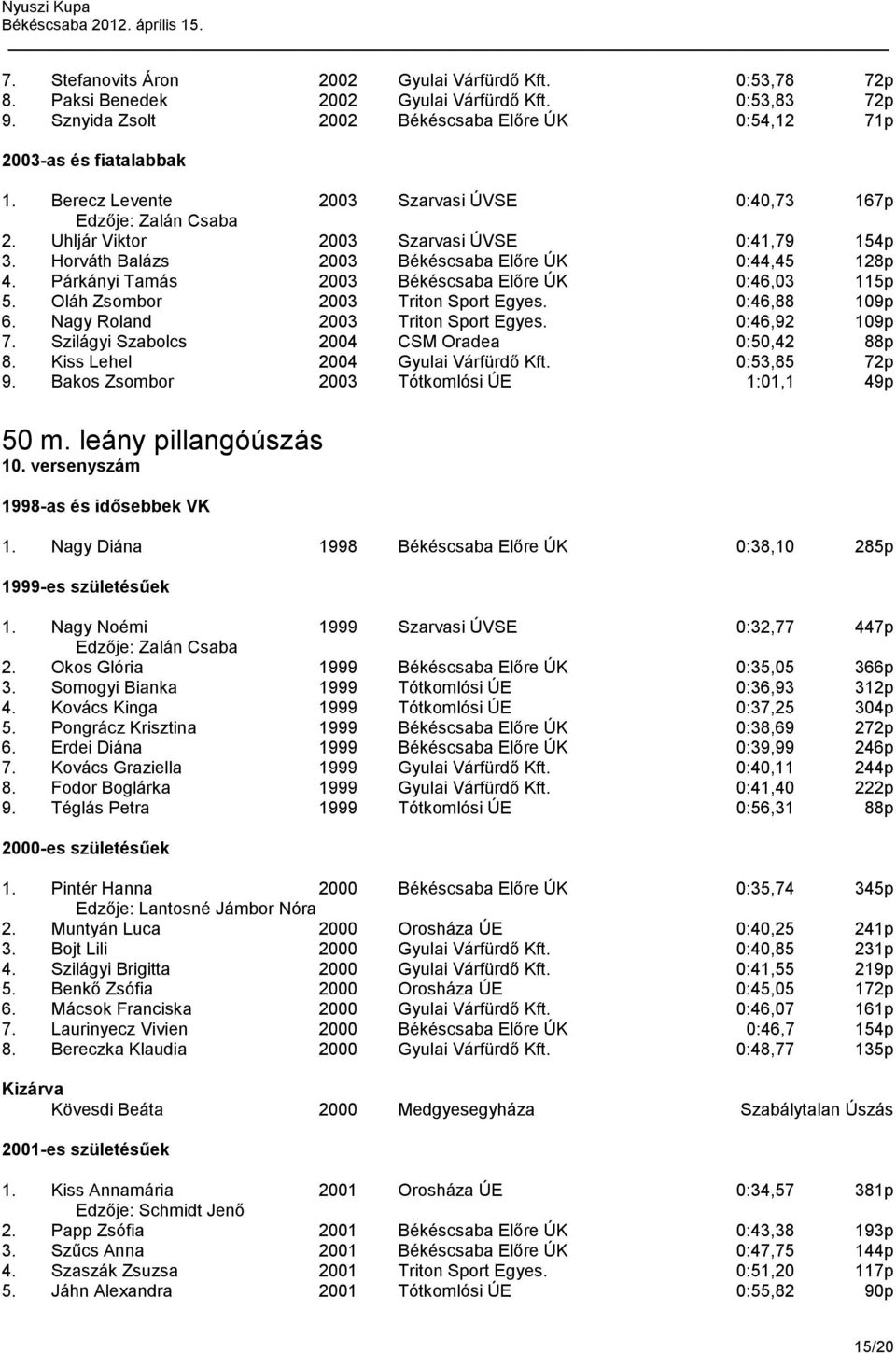 Párkányi Tamás 2003 Békéscsaba Előre ÚK 0:46,03 115p 5. Oláh Zsombor 2003 Triton Sport Egyes. 0:46,88 109p 6. Nagy Roland 2003 Triton Sport Egyes. 0:46,92 109p 7.