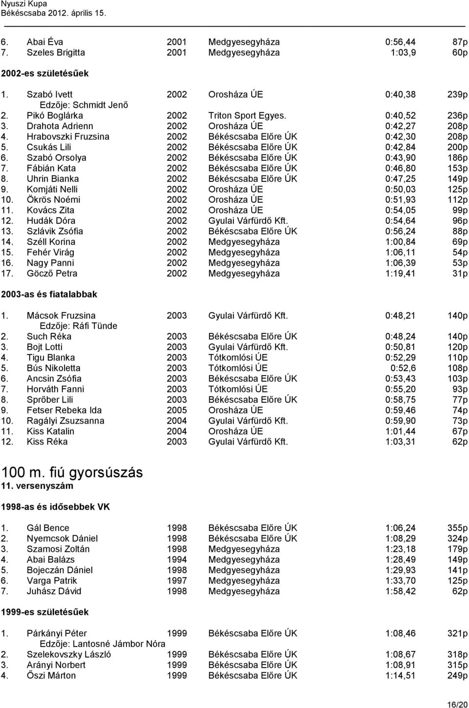 Csukás Lili 2002 Békéscsaba Előre ÚK 0:42,84 200p 6. Szabó Orsolya 2002 Békéscsaba Előre ÚK 0:43,90 186p 7. Fábián Kata 2002 Békéscsaba Előre ÚK 0:46,80 153p 8.