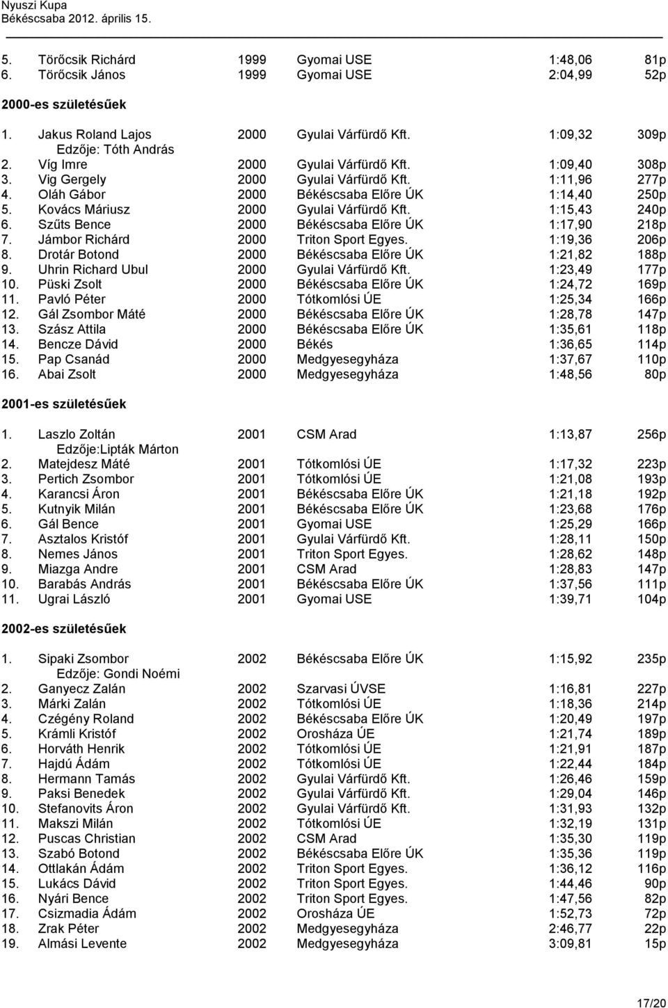 1:15,43 240p 6. Szűts Bence 2000 Békéscsaba Előre ÚK 1:17,90 218p 7. Jámbor Richárd 2000 Triton Sport Egyes. 1:19,36 206p 8. Drotár Botond 2000 Békéscsaba Előre ÚK 1:21,82 188p 9.