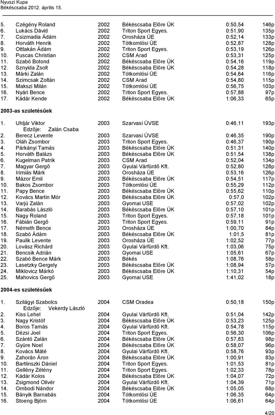 Szabó Botond 2002 Békéscsaba Előre ÚK 0:54,16 119p 12. Sznyida Zsolt 2002 Békéscsaba Előre ÚK 0:54,28 118p 13. Márki Zalán 2002 Tótkomlósi ÚE 0:54,64 116p 14.