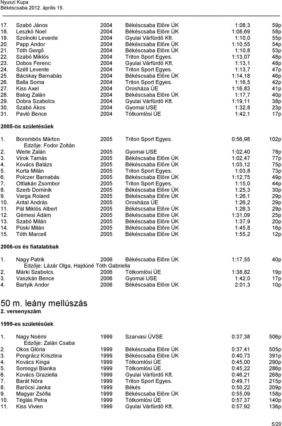 1:13,1 48p 24. Széll Levente 2004 Triton Sport Egyes. 1:13,7 47p 25. Bácskay Barnabás 2004 Békéscsaba Előre ÚK 1:14,18 46p 26. Balla Soma 2004 Triton Sport Egyes. 1:16,5 42p 27.