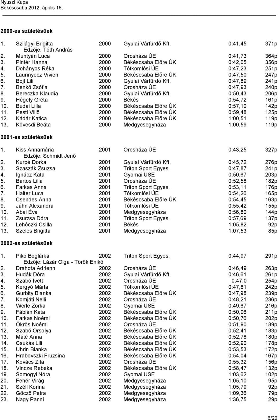 0:47,89 241p 7. Benkő Zsófia 2000 Orosháza ÚE 0:47,93 240p 8. Bereczka Klaudia 2000 Gyulai Várfürdő Kft. 0:50,43 206p 9. Hégely Gréta 2000 Békés 0:54,72 161p 10.