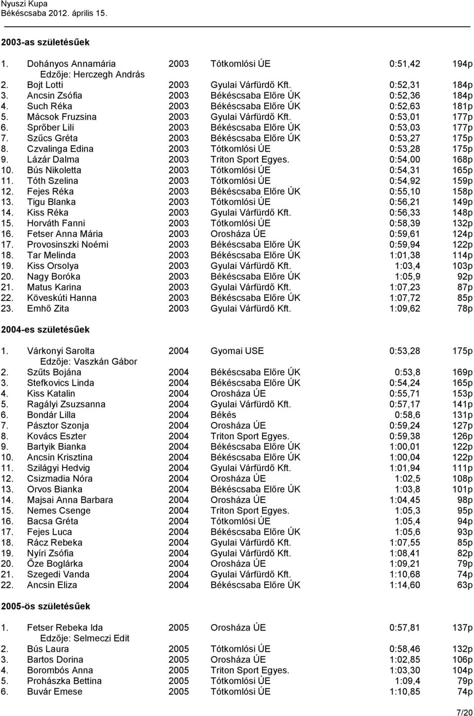 Sprőber Lili 2003 Békéscsaba Előre ÚK 0:53,03 177p 7. Szűcs Gréta 2003 Békéscsaba Előre ÚK 0:53,27 175p 8. Czvalinga Edina 2003 Tótkomlósi ÚE 0:53,28 175p 9. Lázár Dalma 2003 Triton Sport Egyes.