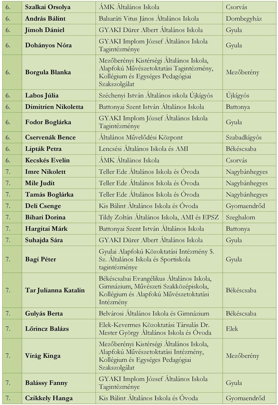 Dimitrien Nikoletta Battonyai Szent István Általános Iskola Battonya 6. Fodor Boglárka 6. Cservenák Bence Általános Művelődési Központ Szabadkígyós 6. Lipták Petra Lencsési Általános 6.