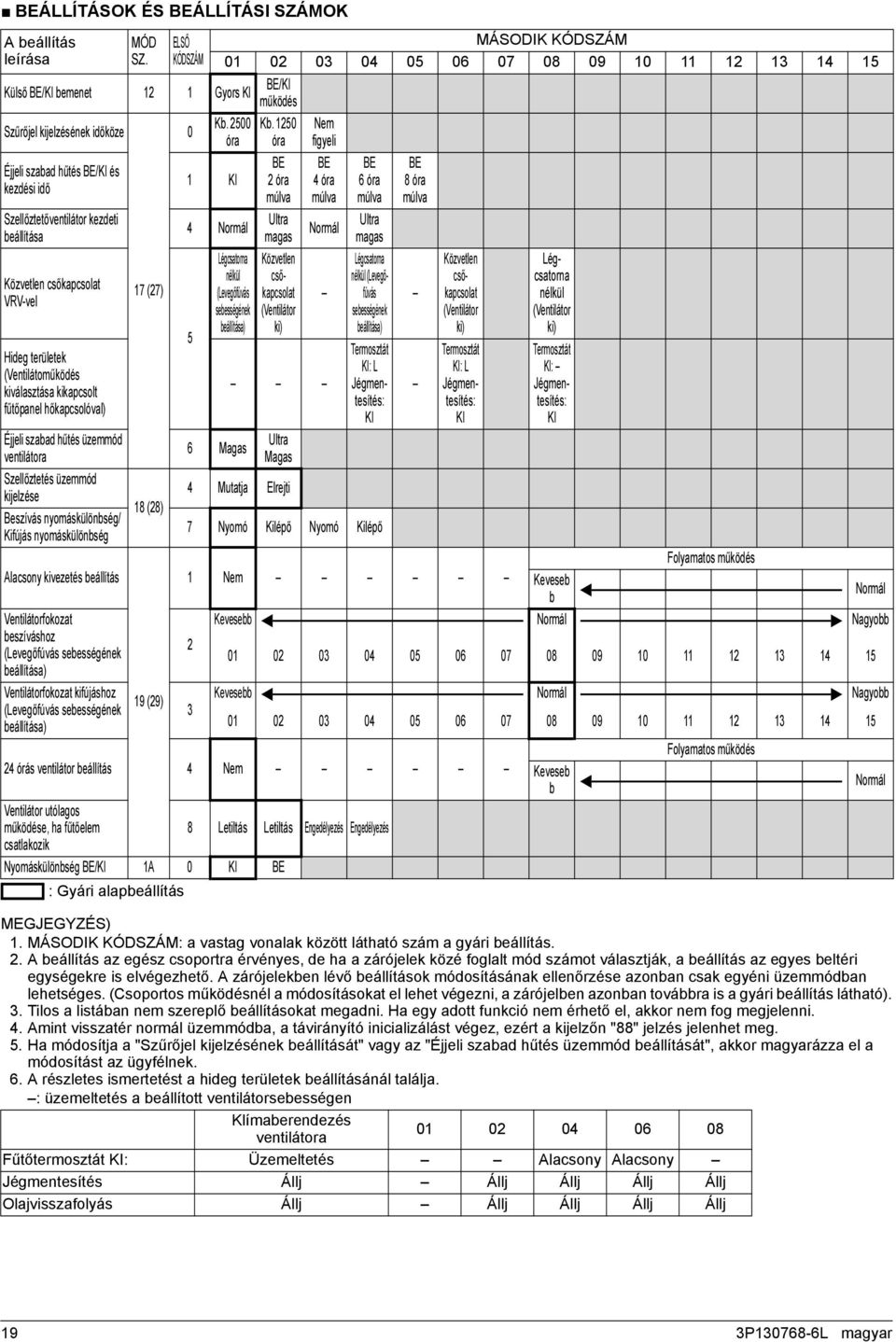 VRV-vel Hideg területek (Ventilátoműködés kiválasztása kikapcsolt fűtőpanel hőkapcsolóval) Éjjeli szabad hűtés üzemmód ventilátora Szellőztetés üzemmód kijelzése Beszívás nyomáskülönbség/ Kifújás