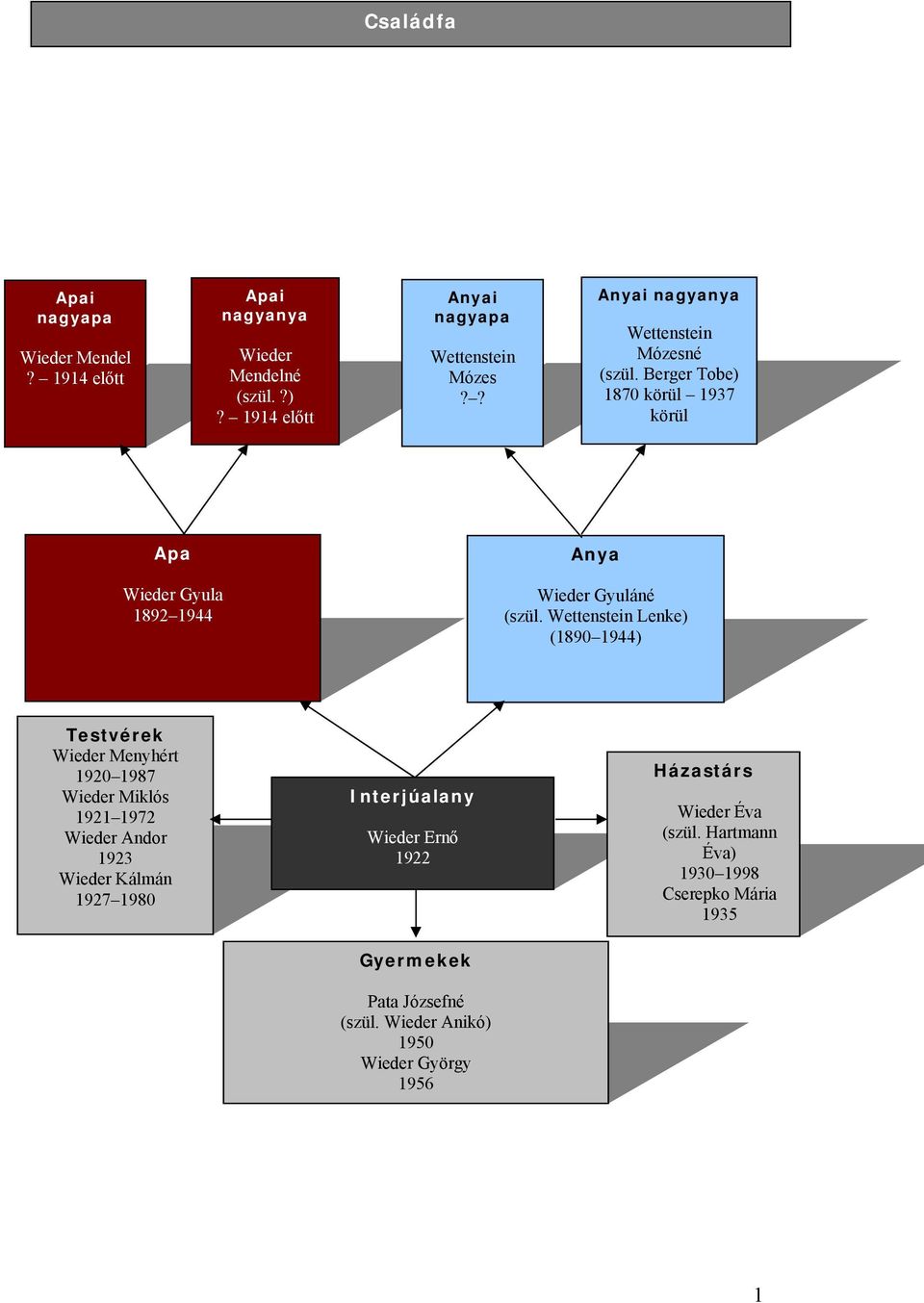 Wettenstein Lenke) (1890 1944) Testvérek Wieder Menyhért 1920 1987 Wieder Miklós 1921 1972 Wieder Andor 1923 Wieder Kálmán 1927 1980