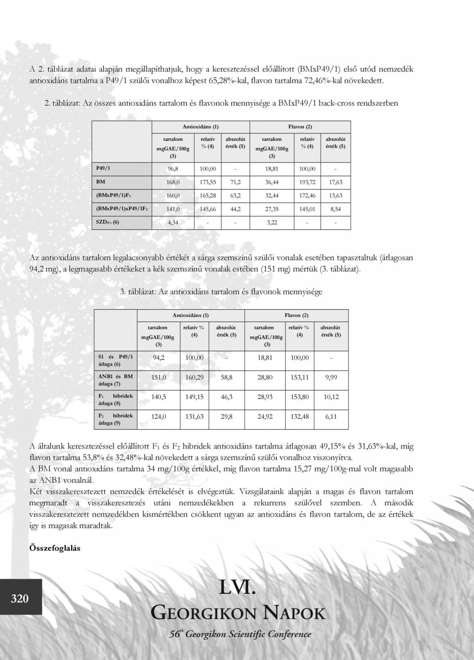 táblázat: Az összes antioxidáns és flavonok mennyisége a BMxP49/1 back-cross rendszerben Antioxidáns (1) Flavon (2) mggae/100g relatív % (4) mggae/100g relatív % (4) P49/1 96,8 100,00-18,81 100,00 -