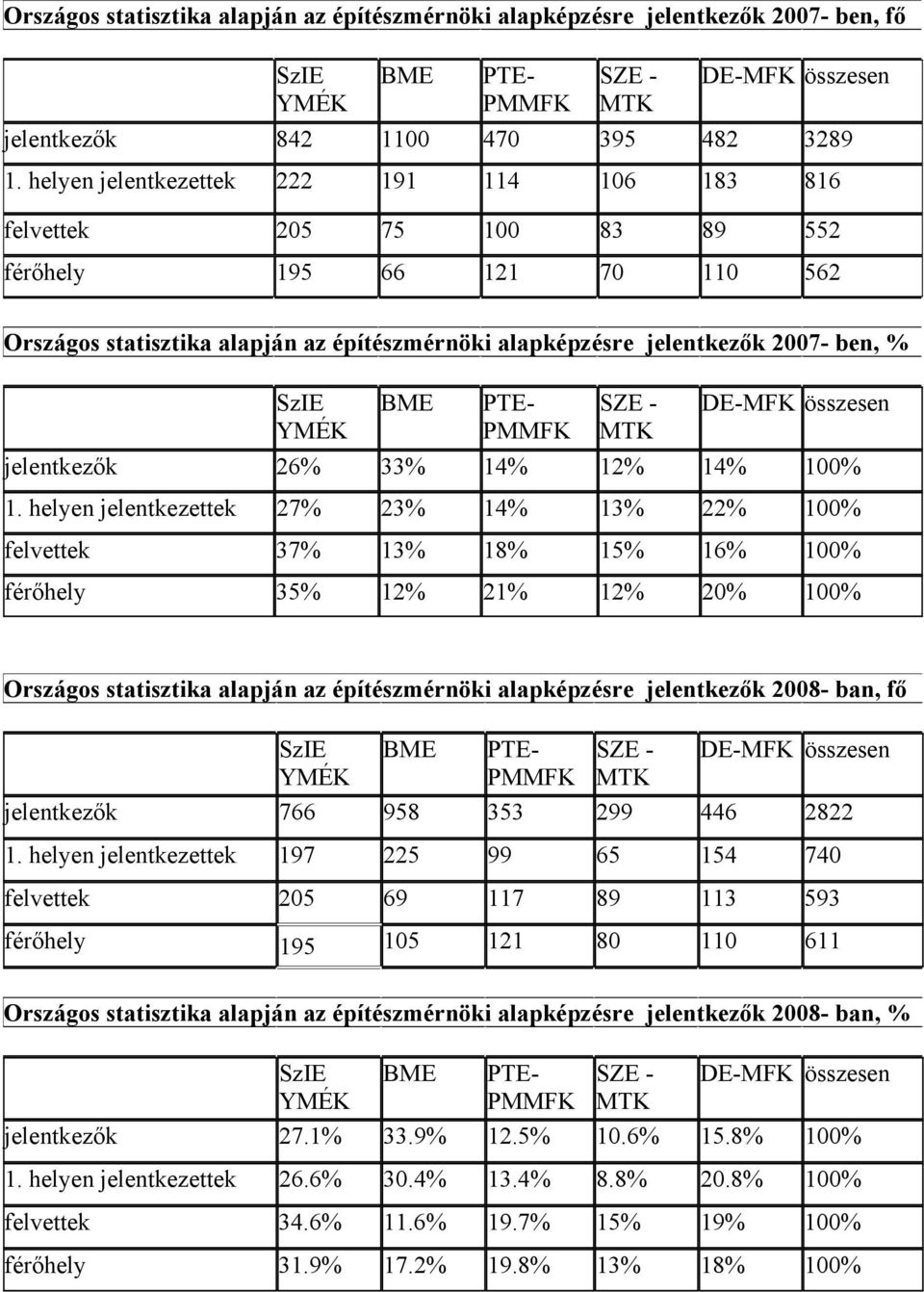 100% felvettek 37% 13% 18% 15% 16% 100% férőhely 35% 12% 21% 12% 20% 100% Országos statisztika alapján az építészmérnöki alapképzésre jelentkezők 2008- ban, fő jelentkezők 766 958 353 299 446 2822