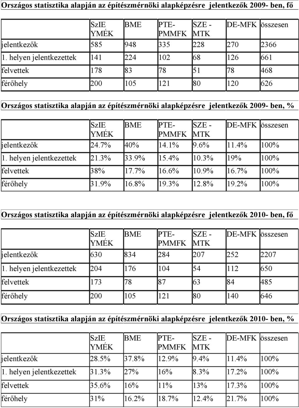 % jelentkezők 27% 40% 11% 9.6% 14% 100% helyen jelentkezettek 23% 39% 14% 10.3% 19% 100% felvettek 38% 17.7% 16.6% 10.9% 16.7% 100% férőhely 39% 16.8% 19.3% 18% 19.