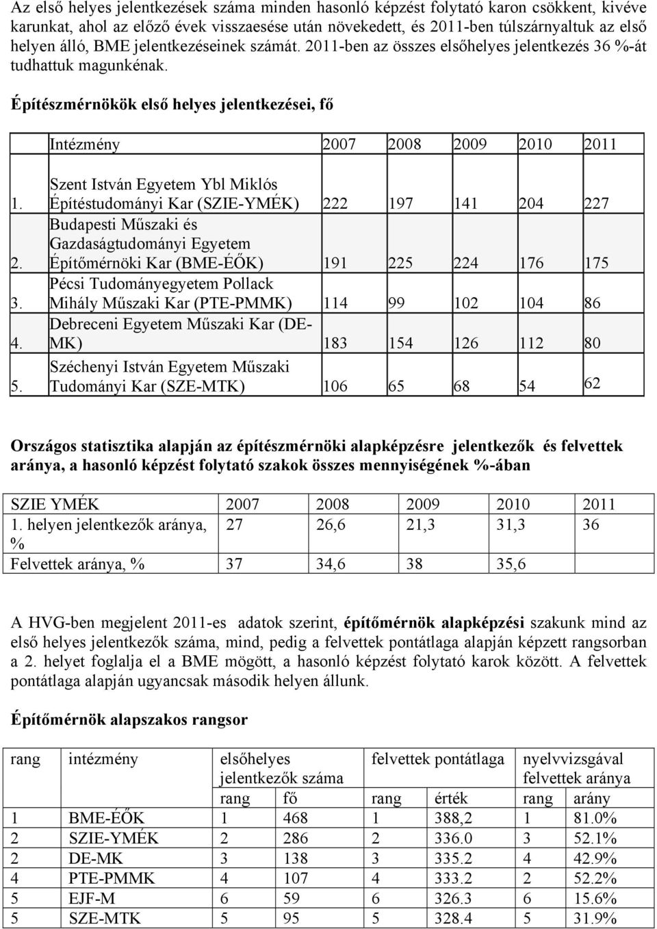 Építészmérnökök első helyes jelentkezései, fő Intézmény 2007 2008 2009 2010 2011 Építéstudományi Kar (SZIE-) 222 197 141 204 227 Építőmérnöki Kar (-ÉŐK) 191 225 224 176 175 Mihály Műszaki Kar (PMMK)