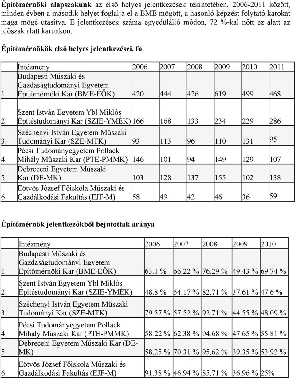 Intézmény 2006 2007 2008 2009 2010 2011 Építőmérnöki Kar (-ÉŐK) 420 444 426 619 499 468 Építéstudományi Kar (SZIE-) 166 168 133 234 229 286 Tudományi Kar (SZE-) 93 113 96 110 131 95 Mihály Műszaki