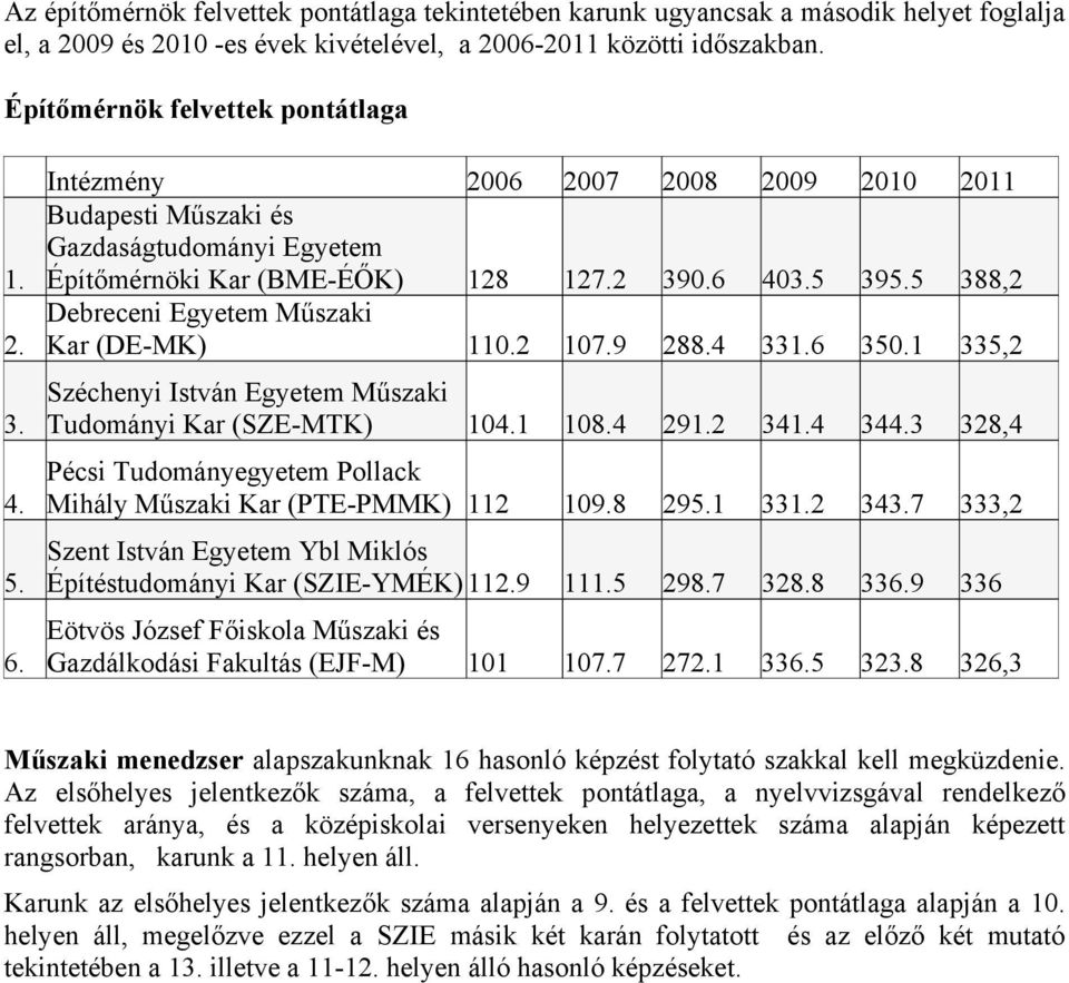 4 292 344 343 328,4 Mihály Műszaki Kar (PMMK) 112 109.8 291 332 347 333,2 Építéstudományi Kar (SZIE-) 119 115 298.7 328.8 336.