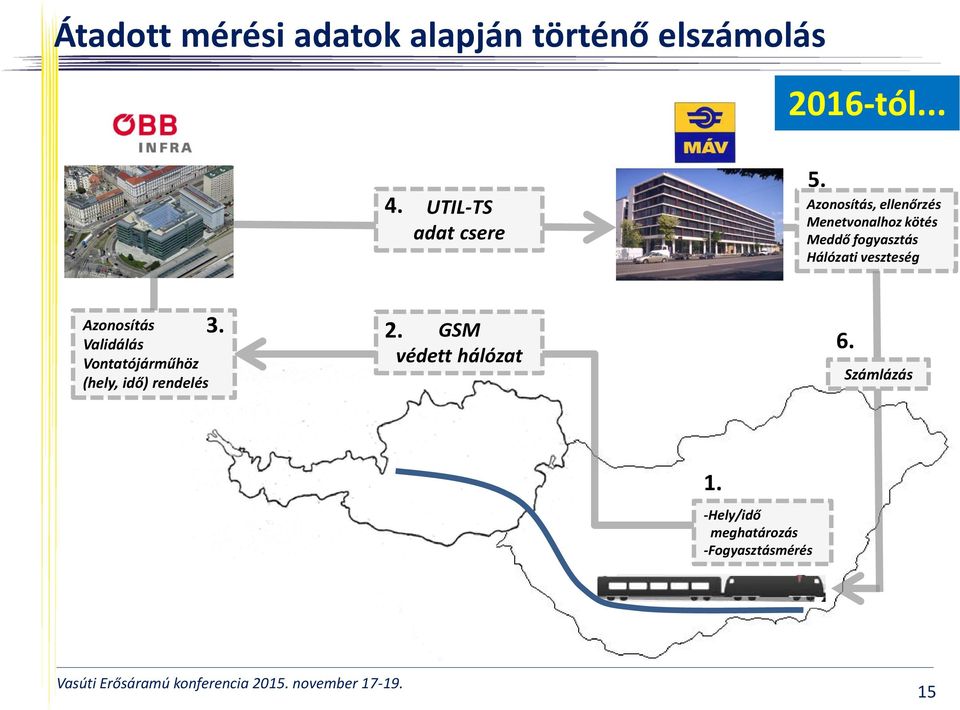 Azonosítás, ellenőrzés Menetvonalhoz kötés Meddő fogyasztás Hálózati