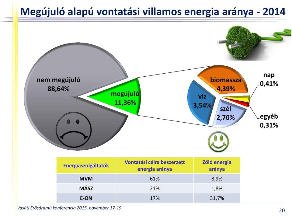 egyéb 0,31% Energiaszolgáltatók Vontatási célra beszerzett energia