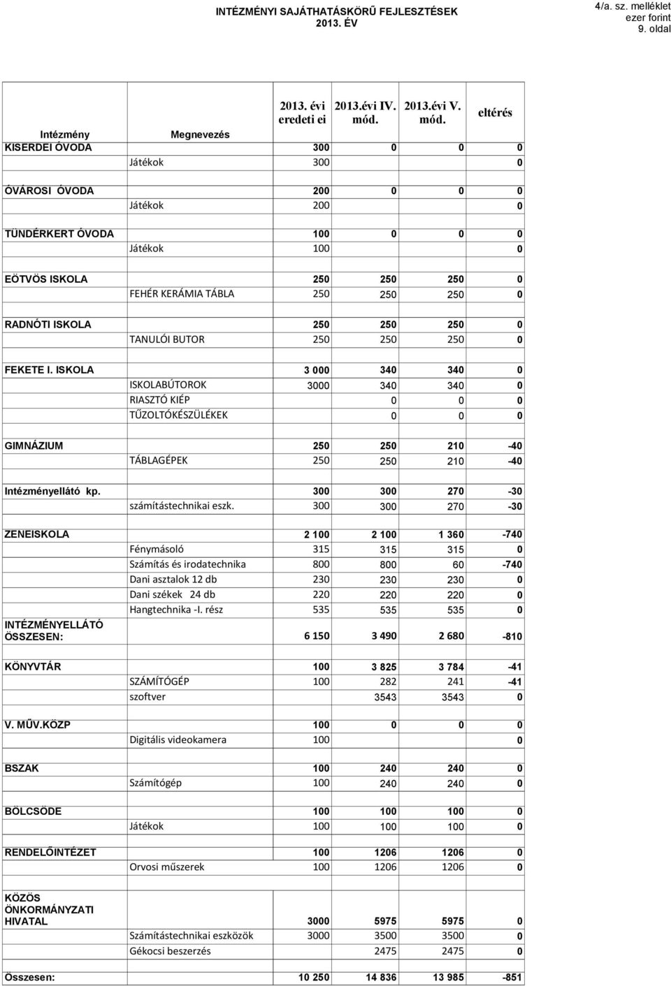 25 FEKETE I. ISKOLA 3 34 34 ISKOLABÚTOROK 3 34 34 RIASZTÓ KIÉP TŰZOLTÓKÉSZÜLÉKEK GIMNÁZIUM 25 25 21-4 TÁBLAGÉPEK 25 25 21-4 Intézményellátó kp. 3 3 27-3 számítástechnikai eszk.