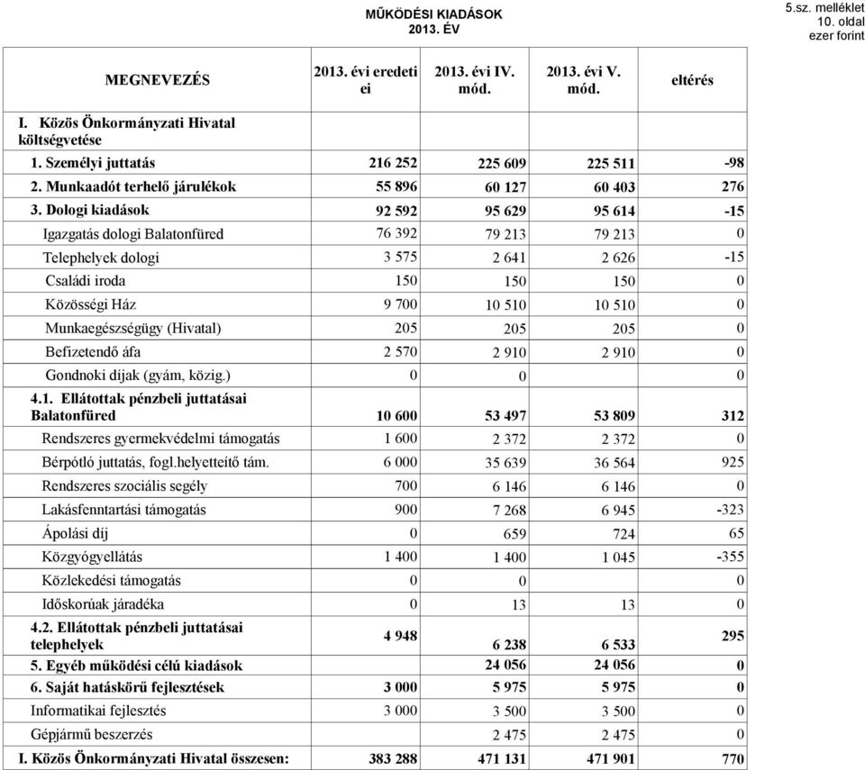 Dologi kiadások 92 592 95 629 95 614-15 Igazgatás dologi Balatonfüred 76 392 79 213 79 213 Telephelyek dologi 3 575 2 641 2 626-15 Családi iroda 15 15 15 Közösségi Ház 9 7 1 51 1 51 Munkaegészségügy