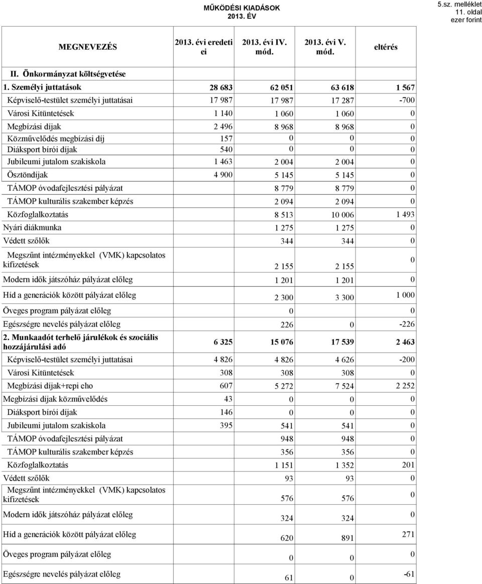 díjak 54 Jubileumi jutalom szakiskola 1 463 2 4 2 4 Ösztöndíjak 4 9 5 145 5 145 TÁMOP óvodafejlesztési pályázat 8 779 8 779 TÁMOP kulturális szakember képzés 2 94 2 94 Közfoglalkoztatás Nyári