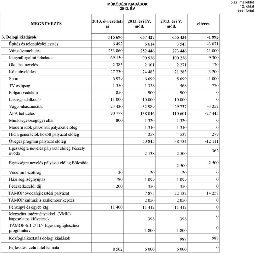 Lakásgazdálkodás 11 1 1 Vagyonhasznosítás ÁFA befizetés Munkaegészségügyi ellát 8 1 32 1 32 Modern idők játszóház pályázat előleg 1 31 1 31 Híd a generációk között pályázat előleg 4 258 4 537 279