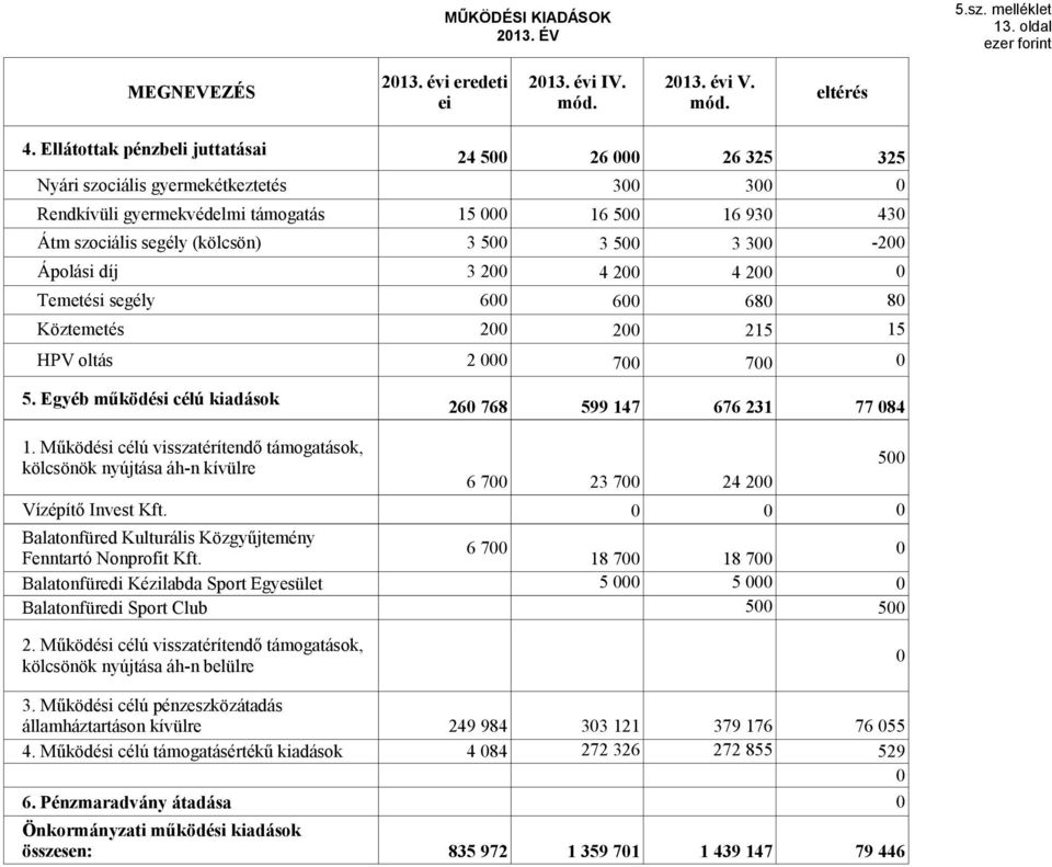 2 4 2 4 2 Temetési segély 6 6 68 8 Köztemetés 2 2 215 15 HPV oltás 2 7 7 5. Egyéb működési célú kiadások 26 768 599 147 676 231 77 84 1.