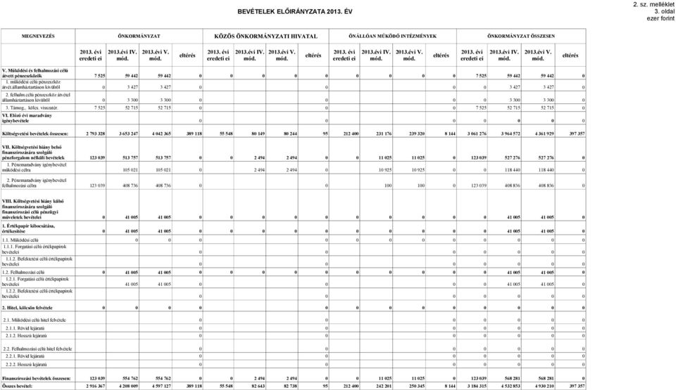 működési célú pénzeszköz átvét.államháztartáson kivülről 3 427 3 427 3 427 3 427 2. felhalm.célú pénzeszköz átvétel államháztartáson kivülről 3 3 3 3 3 3 3 3 3. Támog., kölcs. visszatér.