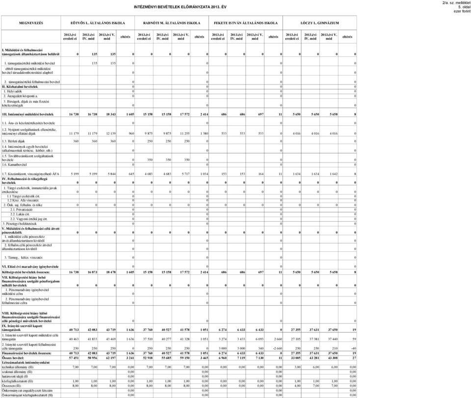 támogatásértékű működési bevétel 135 135 ebből támogatásértékű működési bevétel társadalombiztosítási alapból 2. támogatásértékű felhalmozási bevétel II. Közhatalmi bevételek 1. Helyi adók 2.