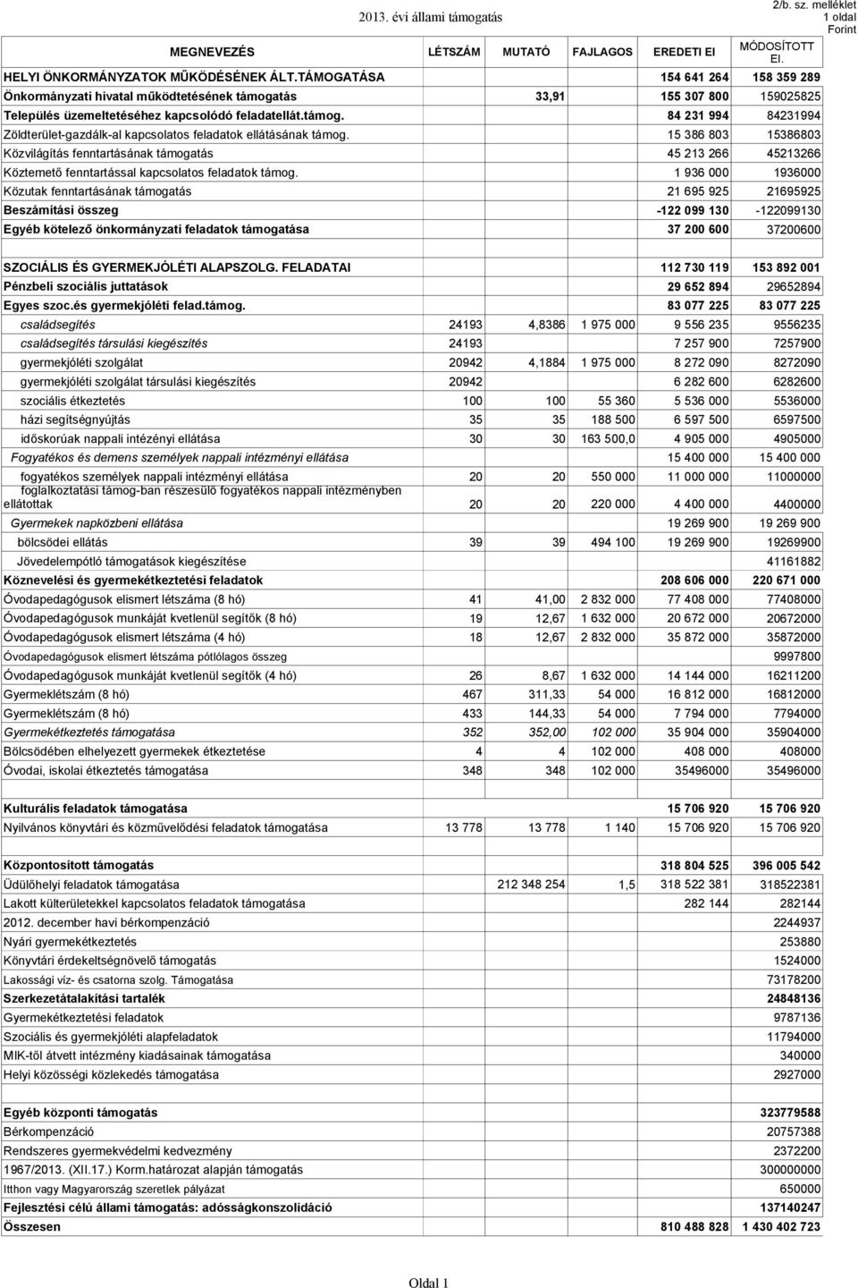 15 386 83 84231994 1538683 Közvilágítás fenntartásának támogatás 45 213 266 45213266 Köztemető fenntartással kapcsolatos feladatok támog.