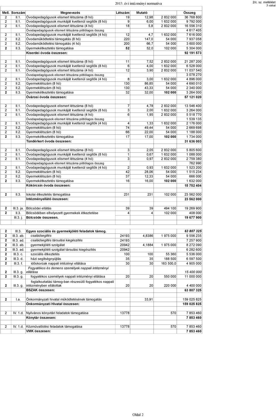 2. Óvodaműködtetési támogatás (8 hó) 22 147, 54 7 937 58 2 II.2. Óvodaműködtetési támogatás (4 hó) 2 66,7 54 3 6 2 II.3. Gyermekétkeztetés támogatása 52 52, 12 5 34 Kiserdei óvoda összesen: 92 191 573 2 II.