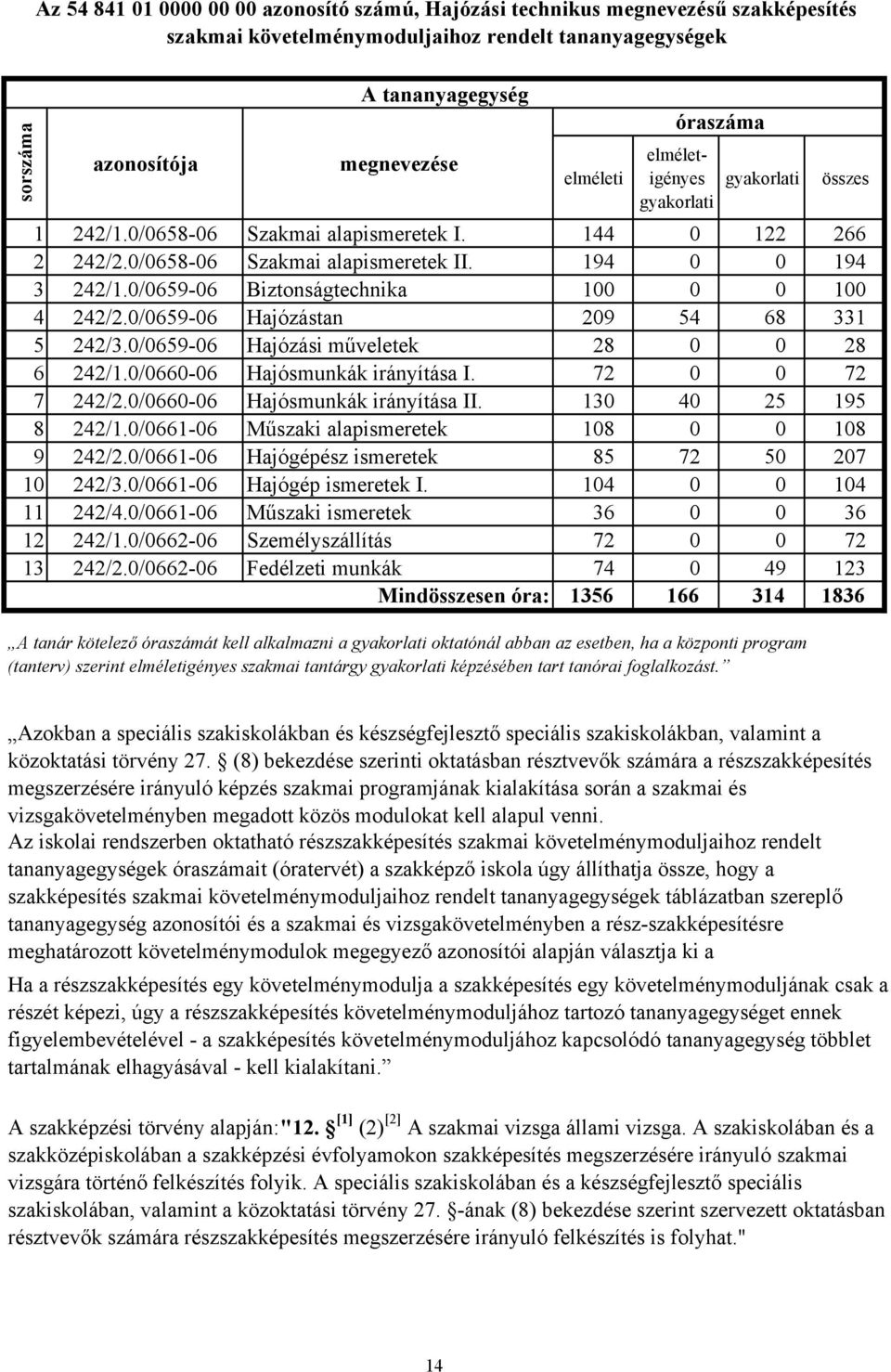 0/065906 Biztonságtechnika 100 0 0 100 4 242/2.0/065906 Hajózástan 209 54 68 331 5 242/3.0/065906 Hajózási műveletek 28 0 0 28 6 242/1.0/066006 Hajósmunkák irányítása I. 72 0 0 72 7 242/2.