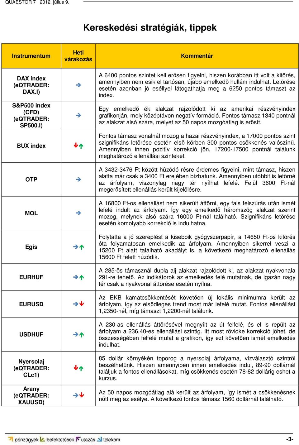 kitörés, amennyiben nem esik el tartósan, újabb emelkedő hullám indulhat. Letörése esetén azonban jó eséllyel látogathatja meg a 6250 pontos támaszt az index.