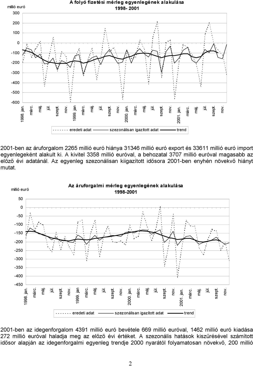 Az egyenleg szezonálisan kiigazított idősora 21-ben enyhén növekvő hiányt mutat. 5 Az áruforgalmi mérleg egyenlegének alakulása 1998-21 -5-1 -15-2 -25-3 -35-4 -45 2.