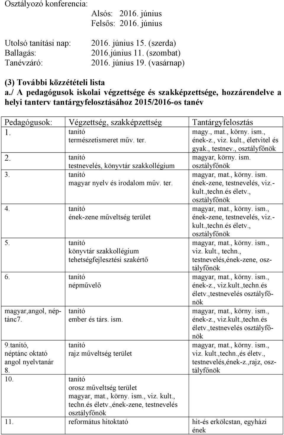 / A pedagógusok iskolai végzettsége és szakképzettsége, hozzárendelve a helyi tanterv tantárgyfelosztásához 2015/2016-os tanév Pedagógusok: Végzettség, szakképzettség Tantárgyfelosztás 1.