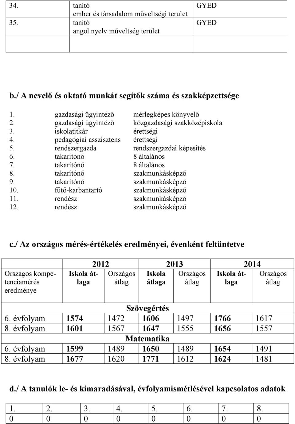 takarítónő 8 általános 7. takarítónő 8 általános 8. takarítónő szakmunkásképző 9. takarítónő szakmunkásképző 10. fűtő-karbantartó szakmunkásképző 11. rendész szakmunkásképző 12.