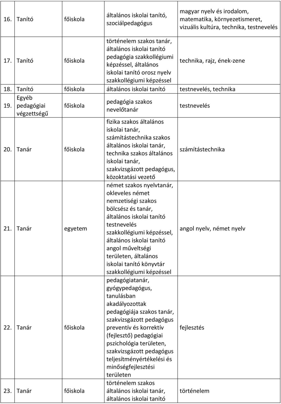 Egyéb pedagógiai végzettségű főiskola 20. Tanár főiskola 21. Tanár egyetem 22. Tanár főiskola 23.