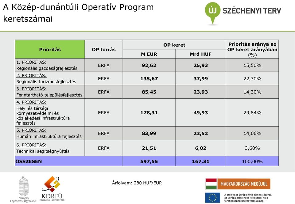 PRIORITÁS: Humán infrastruktúra fejlesztés 6.