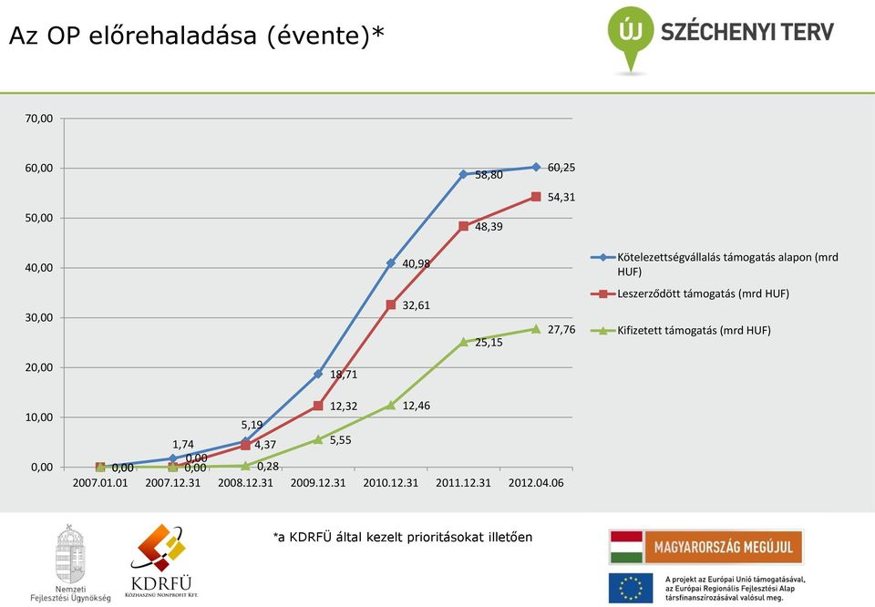 HUF) Kifizetett támogatás (mrd HUF) 20,00 10,00 0,00 18,71 12,32 12,46 5,19 1,74 4,37 5,55 0,00 0,00