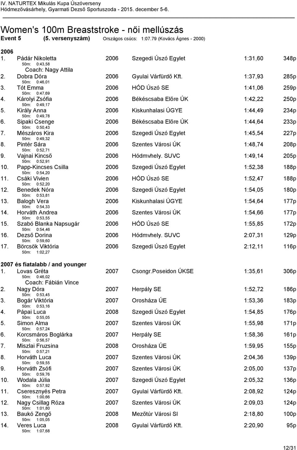 Király Anna 50m: 0:49,78 Kiskunhalasi ÚGYE 1:44,49 234p 6. Sipaki Csenge 50m: 0:50,43 Békéscsaba Előre ÚK 1:44,64 233p 7. Mészáros Kira 50m: 0:49,32 Szegedi Úszó Egylet 1:45,54 227p 8.