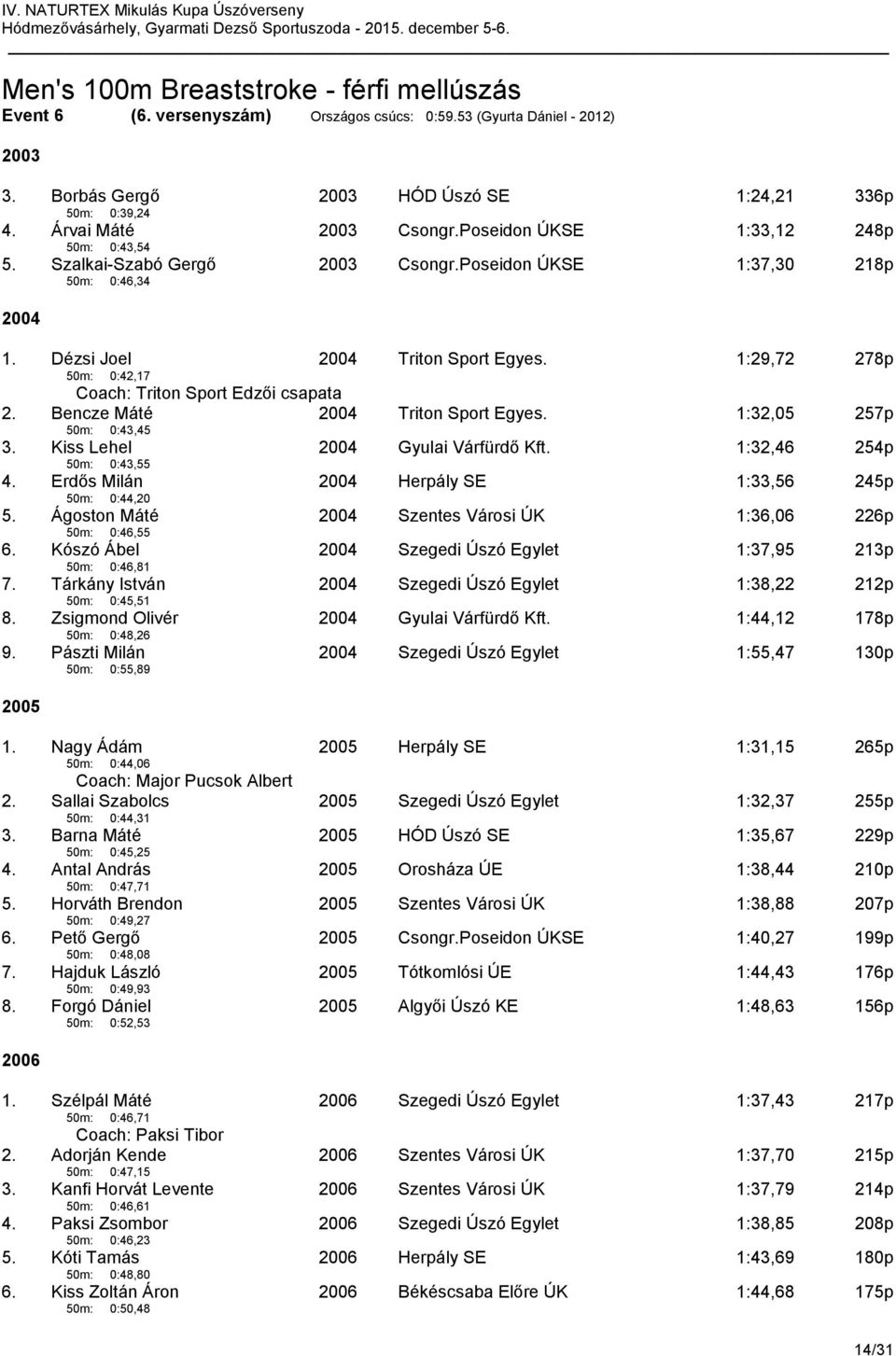 1:29,72 278p Coach: Triton Sport Edzői csapata 2. Bencze Máté 50m: 0:43,45 Triton Sport Egyes. 1:32,05 257p 3. Kiss Lehel 50m: 0:43,55 Gyulai Várfürdő Kft. 1:32,46 254p 4.