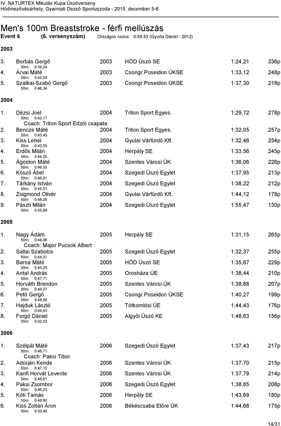 1:29,72 278p Coach: Triton Sport Edzői csapata 2. Bencze Máté 50m: 0:43,45 Triton Sport Egyes. 1:32,05 257p 3. Kiss Lehel 50m: 0:43,55 Gyulai Várfürdő Kft. 1:32,46 254p 4.