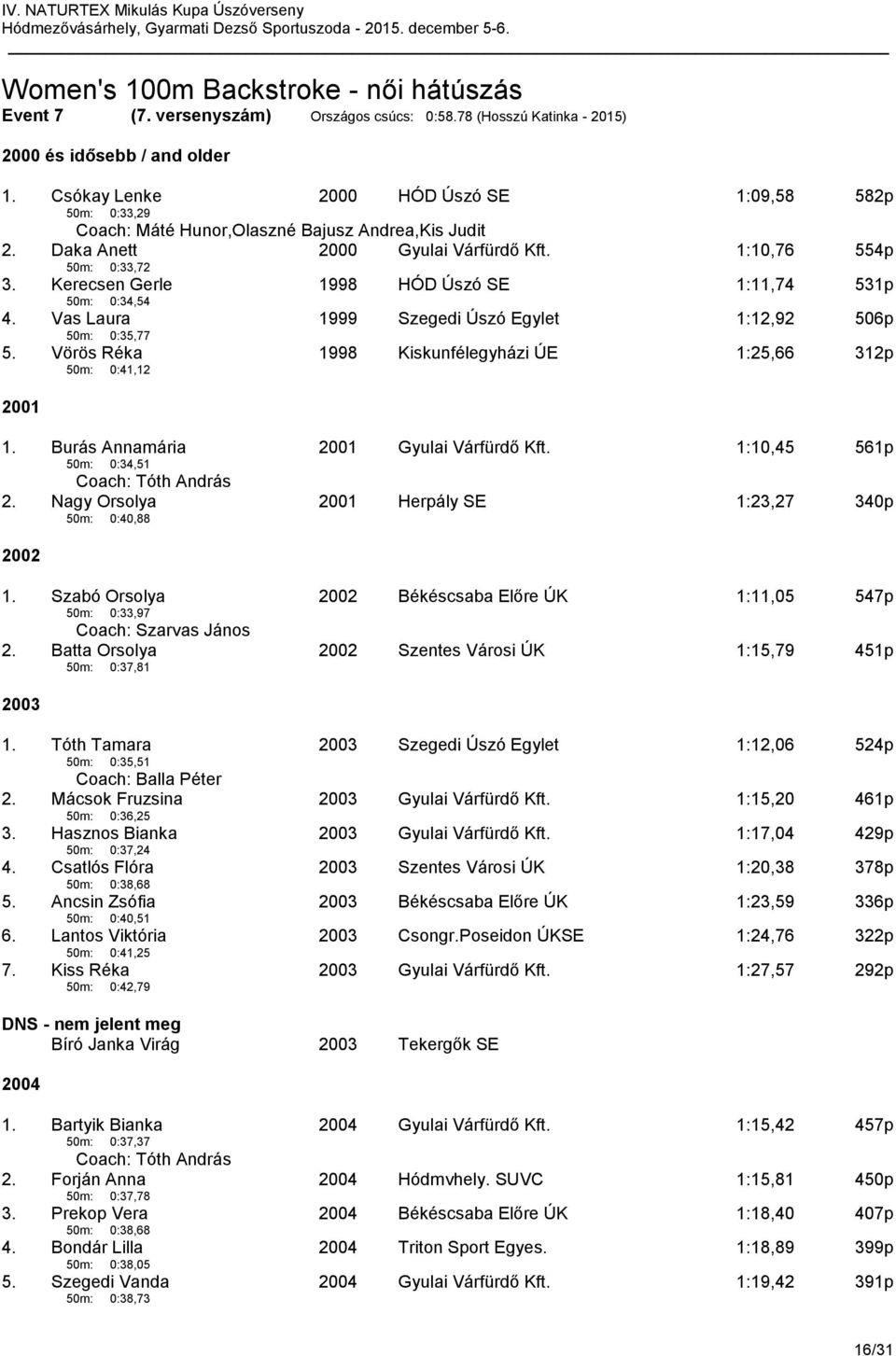 Kerecsen Gerle 50m: 0:34,54 1998 HÓD Úszó SE 1:11,74 531p 4. Vas Laura 50m: 0:35,77 1999 Szegedi Úszó Egylet 1:12,92 506p 5. Vörös Réka 50m: 0:41,12 1998 Kiskunfélegyházi ÚE 1:25,66 312p 2001 1.