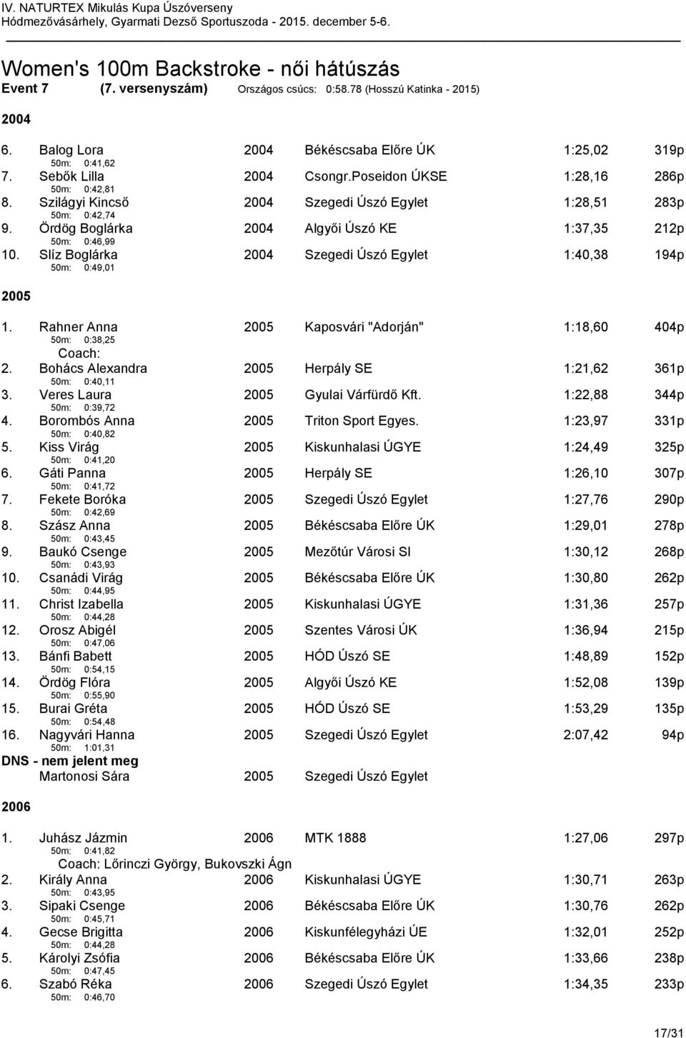 Slíz Boglárka 50m: 0:49,01 Szegedi Úszó Egylet 1:40,38 194p 1. Rahner Anna 50m: 0:38,25 Kaposvári "Adorján" 1:18,60 404p Coach: 2. Bohács Alexandra 50m: 0:40,11 Herpály SE 1:21,62 361p 3.