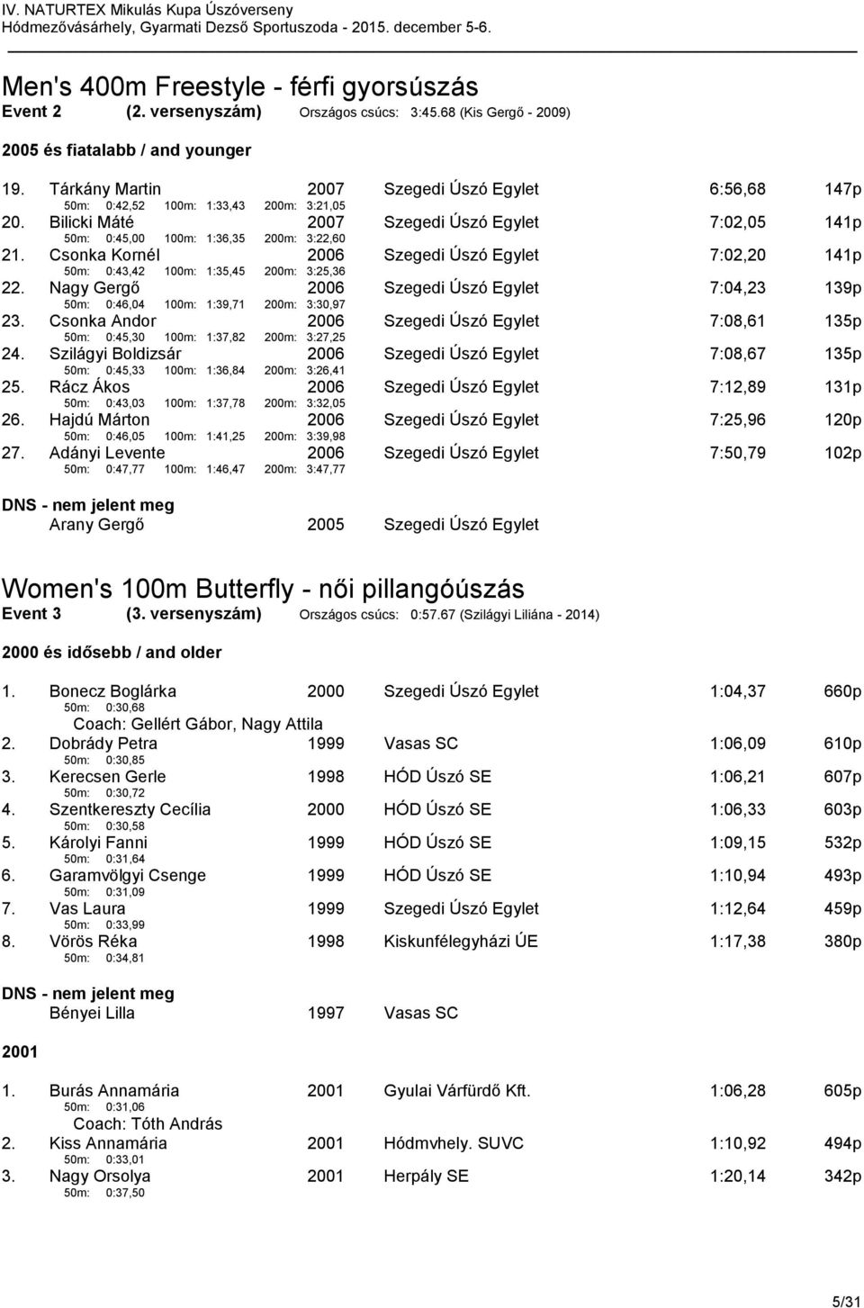 Csonka Kornél 50m: 0:43,42 100m: 1:35,45 200m: 3:25,36 Szegedi Úszó Egylet 7:02,20 141p 22. Nagy Gergő 50m: 0:46,04 100m: 1:39,71 200m: 3:30,97 Szegedi Úszó Egylet 7:04,23 139p 23.