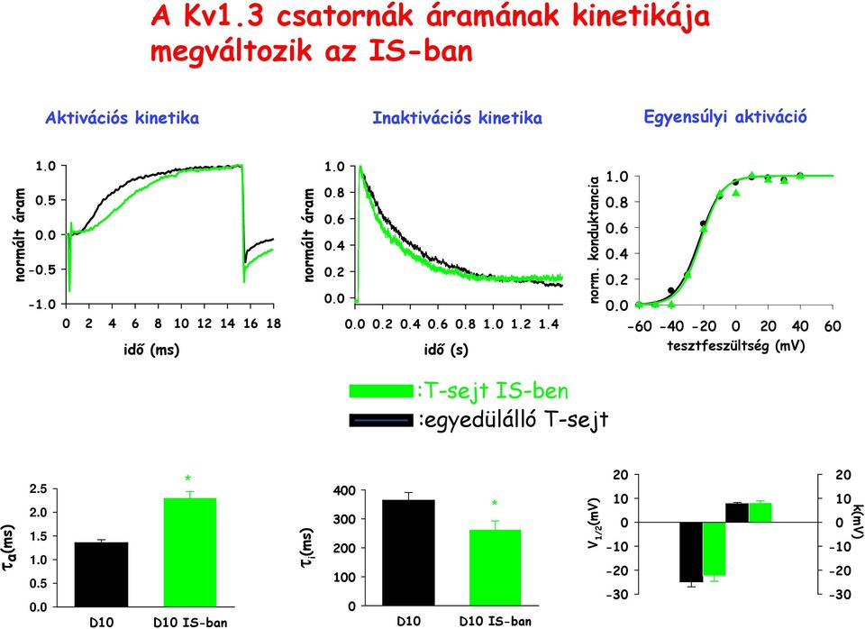 aktiváció normált áram 1..5. -.5-1. 2 4 6 8 1 12 14 16 18 idő idő (ms) (ms) normált áram 1..8.6.4.2...2.4.6.8 1. 1.2 1.4 idő idő (s) (s) norm.