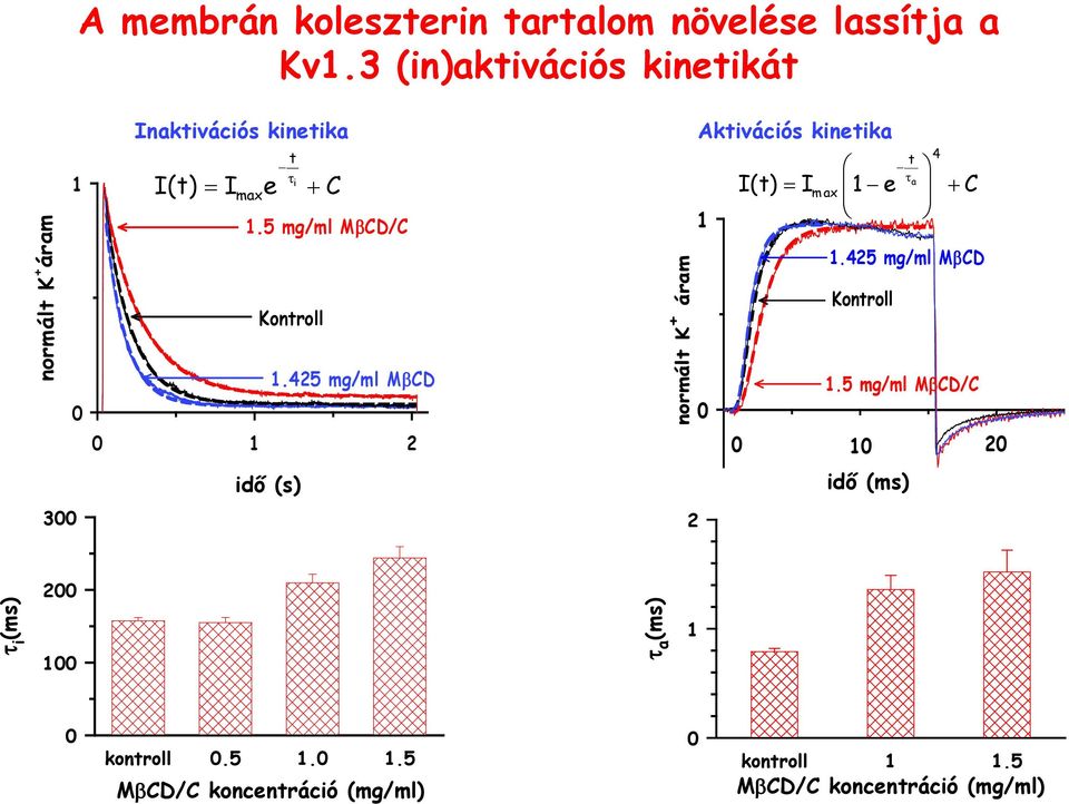 5 mg/ml MβCD/C Kontroll 1.