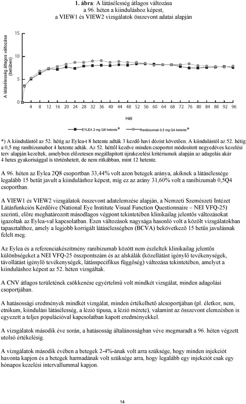 kiindulástól az 52. hétig az Eylea-t 8 hetente adták 3 kezdő havi dózist követően. A kiindulástól az 52. hétig a 0,5 mg ranibizumabot 4 hetente adták. Az 52.