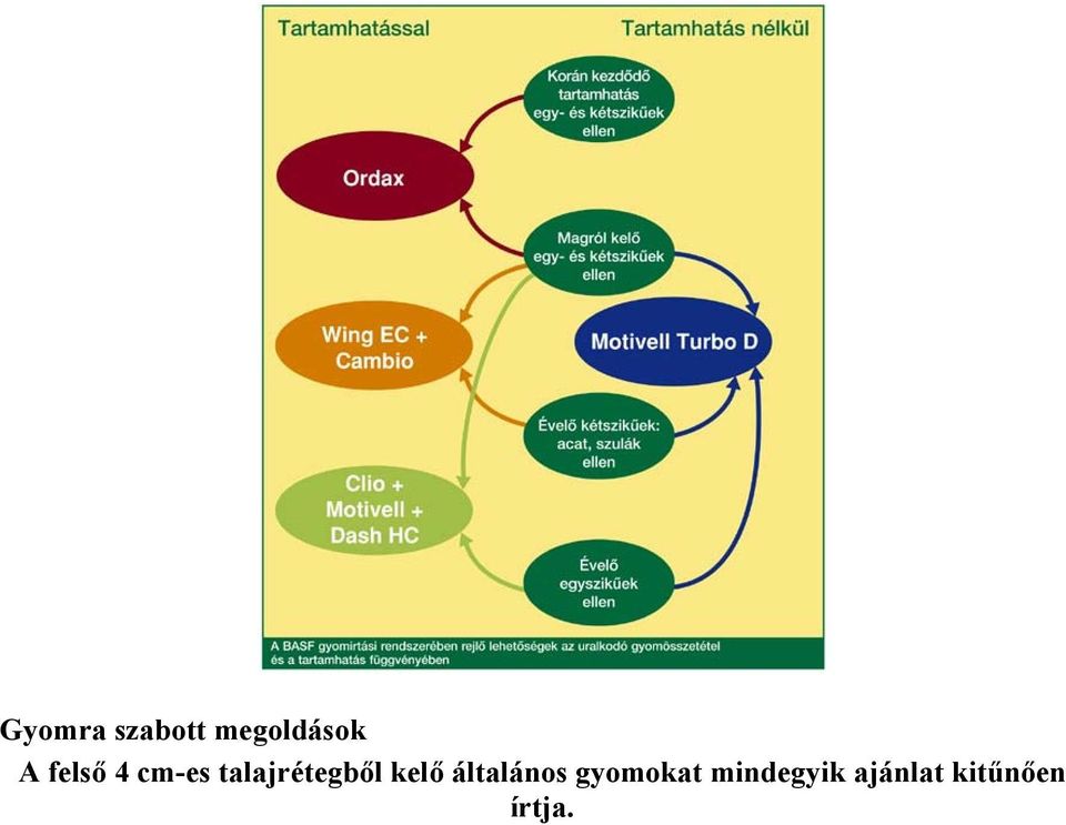 kelő általános gyomokat