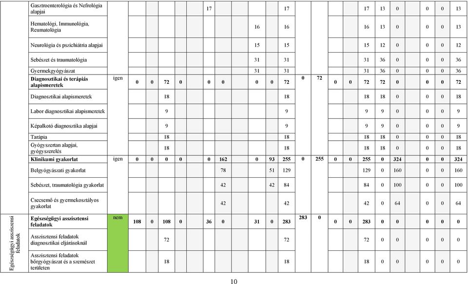 18 0 0 0 18 Labor diagnosztikai alapismeretek 9 9 9 9 0 0 0 9 Képalkotó diagnosztika alapjai 9 9 9 9 0 0 0 9 Tarápia 18 18 18 18 0 0 0 18 Gyógyszertan alapjai, gyógyszerelés 18 18 18 18 0 0 0 18