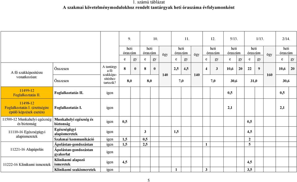 11498-12 Foglalkoztatás I.