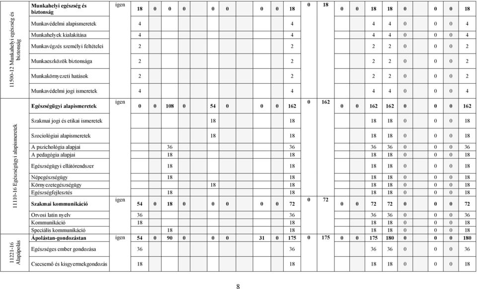 alapismeretek igen 0 0 108 0 54 0 0 0 162 0 162 0 0 162 162 0 0 0 162 11110-16 Egészségügyi alapismeretek Szakmai jogi és etikai ismeretek 18 18 18 18 0 0 0 18 Szociológiai alapismeretek 18 18 18 18