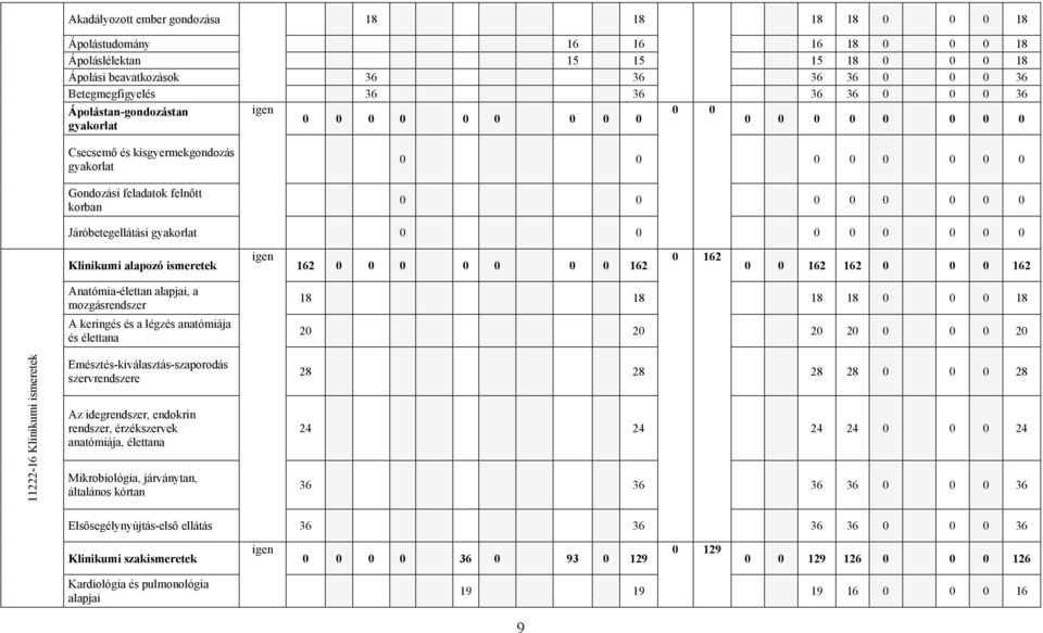 Járóbetegellátási gyakorlat 0 0 0 0 0 0 0 0 Klinikumi alapozó ismeretek igen 162 0 0 0 0 0 0 0 162 0 162 0 0 162 162 0 0 0 162 Anatómia-élettan alapjai, a mozgásrendszer A keringés és a légzés